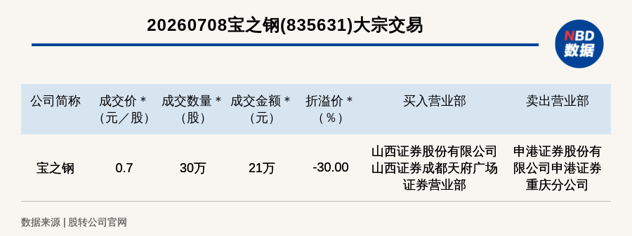 新三板基础层公司宝之钢大宗交易折价30%，成交金额21万元