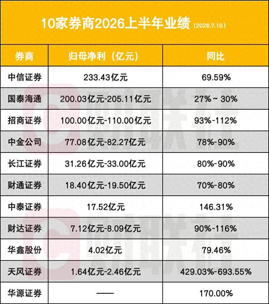 半年净利200亿成头部券商新座标，中信与国泰海通两厢强势PK