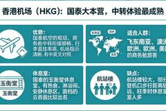 飞欧洲和美国中转机场怎么选?香港、首尔、东京、多哈、迪拜实测对比