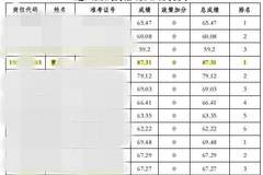 80多分“精准断层”引质疑：河南“三支一扶”查实作弊 相关负责人停职