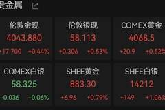 金价大反转!金店10克20克金条不到3小时卖光,店员:自己也打算买点