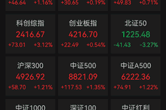 沪指涨超1%，半导体板块强势，医药板块爆发