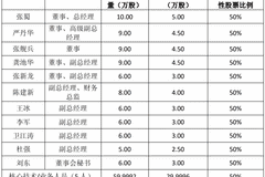 新天然气:70万股限制性股票将于7月6日上市流通