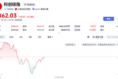科技股，突发跳水！
