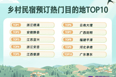 同程旅行:乡村精品民宿预订量同比增32% “Country Stay”成新趋势