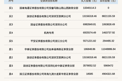 机构席位买入692.56万 北交所上市公司万达轴承登龙虎榜