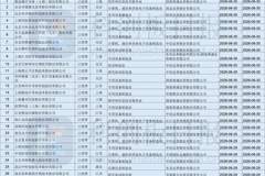 2天28家企业、拟募资总额超280亿!科创板IPO受理数量迎高峰 半导体公司占比超七成