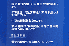 四点半观市 | 紫光股份获资金净流入15.72亿元 多只港股ETF持续吸金