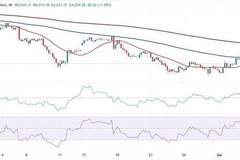 金价又下跌逾20美元！FXStreet首席分析师金价技术分析 盯住这些重要支撑和阻力