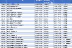 基金早班车丨首批中证REITs指数基金结束募集，12亿增量资金将入市