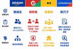 字节、美团、亚马逊都在“收拾”中层,AI抽走了他们最值钱的东西