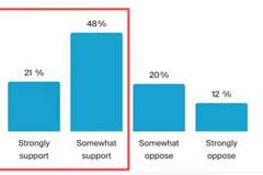 美国科技业裁员加剧，近七成民众支持将AI公司50%股权“充公”