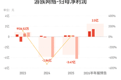 游族网络：预计上半年归母净利润同比增长298.76%-498.14%