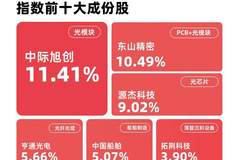 算力硬件板块集体回调,成长ETF易方达(159259)逆势获7800万份净申购