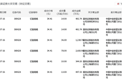 亿联网络今日大宗交易折价成交165万股，成交额5677.65万元