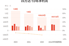 四方达:预计预计上半年归母净利润同比增长36.24%-77.11%