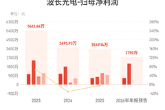 波长光电:预计上半年归母净利润同比增82.65%-103.73%