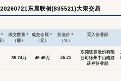 新三板创新层公司东晨联创大宗交易溢价26.21%,成交金额46.46万元