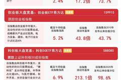 A股早盘放量反弹创业板指涨超5% 创业板ETF易方达半日成交近百亿