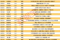 半导体设备龙头封单近11亿元引领涨停潮