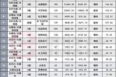 公募加仓光模块芯片 减持部分光通信巨头产业链配置显分化