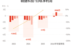 翱捷科技:预计上半年归母净利润约8500万元,同比扭亏