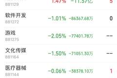 科技周期板块共振拉升 半导体净流入84.58亿元贵金属走强