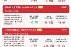 贵金属半导体走强 沪深300指数震荡上涨半日涨0.7%沪深300ETF易方达连续7日获资金加码