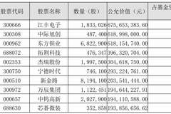 刘彦春基金二季度减持白酒消费 大举转向科技成长