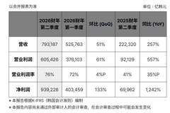 SK海力士营业利润飙涨557%！HBM4下半年将扩大生产，但市场期待更高