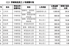宇树科技科创板IPO启幕 161名员工核心骨干及董事长王兴兴以资管计划认购超2.7亿 王兴兴个人出资1500万助力上市