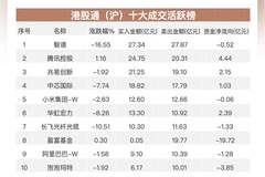 南向资金六日连续净流出超239亿 腾讯获大额买入中芯国际遭近13亿抛售