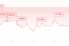 大盘午间表现分化：3700余家个股收红 多赛道亮点频现