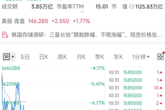 韩股触发熔断机制 三星电子SK海力士跌幅超7%