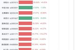8月4日A股高换手个股亮相 N嘉立创75%换手率领涨 13只个股博弈激烈