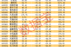 三大科技赛道遭融资余额大幅缩水 22股成杠杆撤离后业绩暴增潜力股(附名单)