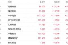 港股收盘亮点多 AI硬件领涨龙头药明康德涨超11%