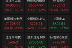 8月4日美股全线收涨 芯片股狂飙推升费城半导体指数涨超6% 油价重挫拉低加息预期