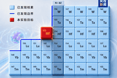 我国依托强流重离子加速器装置成功产出并鉴别稀有铪-153原子核，大科学装置调试阶段斩获首个物理发现！