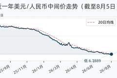 8月5日人民币兑美元中间价调升28个基点 报6.7889