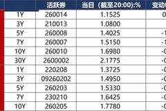 债市早报：资金面宽松态势延续 债市震荡走强下10年期国债收益率破1.7%关键点位
