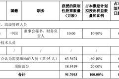 普冉股份2026股权激励折价46% 94人中仅1名高管获授 冲35亿营收需增近五成