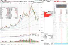 3连板涨停封死！云南锗业年内飙涨186%，8亿磷化铟大单+筹码骤降引爆算力材料核心股
