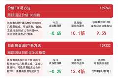 成长风格走强 易方达成长ETF单日获超1.38亿份净申购
