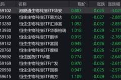 港股医药概念股走弱，港股生物科技相关ETF跌超2%