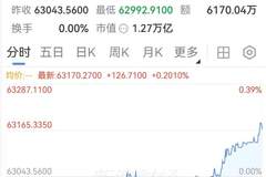 刚刚！持续拉升，空头遭“重锤”！美国经济，生变！又有油轮，遭伊朗袭击！