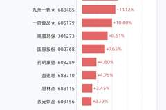 8月17日12股创历史新高，6只大涨逾5%，包括中石科技、长鑫科技、九州一轨、一鸣食品、瑞晨环保等