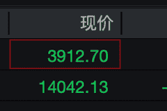沪深两市合计成交额突破1.5万亿元 中际旭创成交额居前