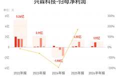 兴森科技：上半年归母净利润1.11亿元，同比增长283.27%