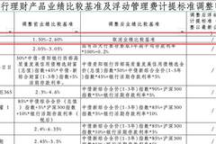 罕见！贵阳银行取消一款理财产品业绩比较基准，新规倒计时多数机构仍在密集“换锚”